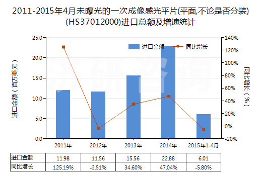 2011-2015年4月未曝光的一次成像感光平片(平面,不論是否分裝)(HS37012000)進(jìn)口總額及增速統(tǒng)計
